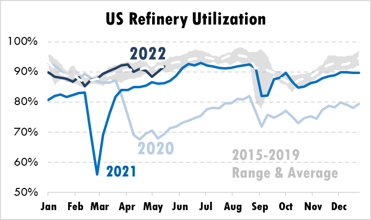 US refinery utilization